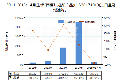 2011-2015年4月生銻(銻精礦,選礦產(chǎn)品)(HS26171010)進(jìn)口量及增速統(tǒng)計